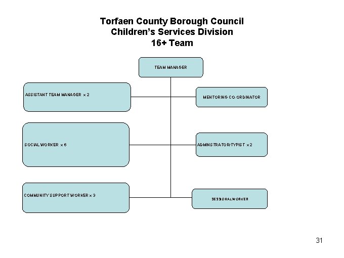 Torfaen County Borough Council Children’s Services Division 16+ Team TEAM MANAGER ASSISTANT TEAM MANAGER