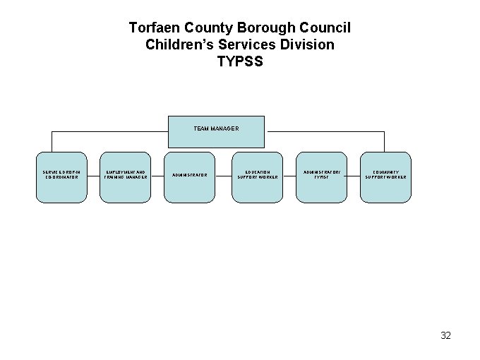 Torfaen County Borough Council Children’s Services Division TYPSS TEAM MANAGER SERVICE DROP-IN CO-ORDINATOR EMPLOYMENT