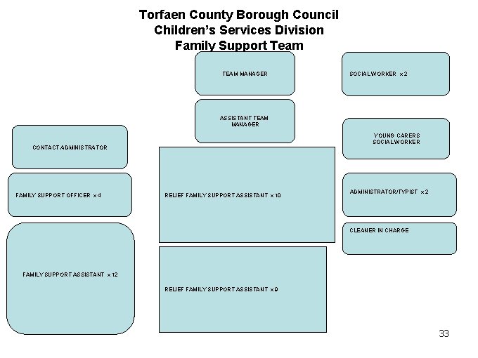 Torfaen County Borough Council Children’s Services Division Family Support Team TEAM MANAGER SOCIAL WORKER