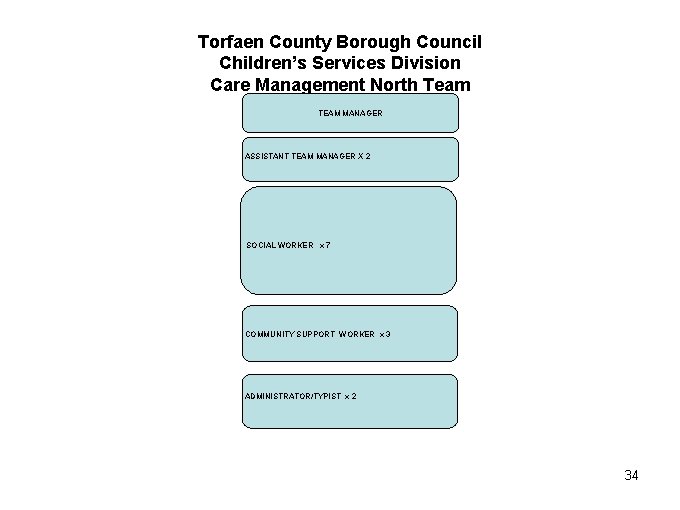 Torfaen County Borough Council Children’s Services Division Care Management North Team TEAM MANAGER ASSISTANT