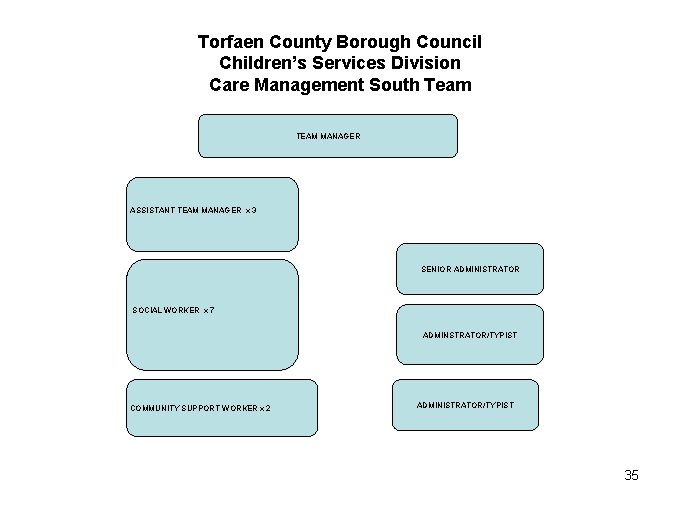 Torfaen County Borough Council Children’s Services Division Care Management South Team TEAM MANAGER ASSISTANT