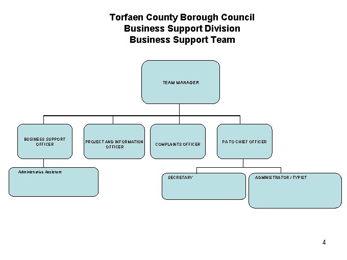 Torfaen County Borough Council Business Support Division Business Support Team TEAM MANAGER BUSINESS SUPPORT