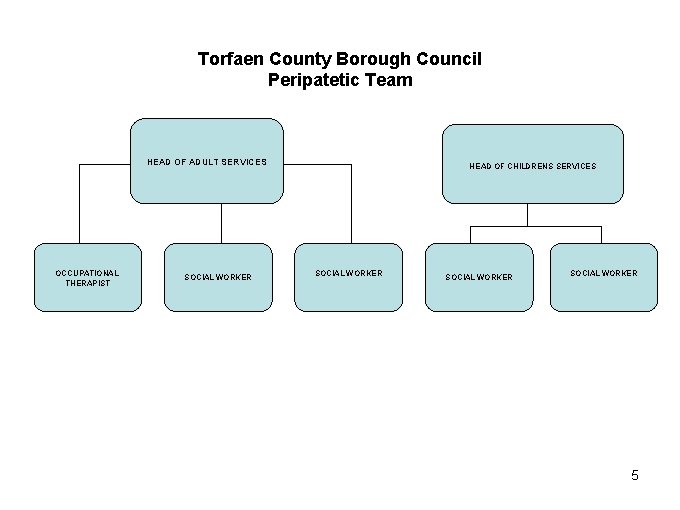 Torfaen County Borough Council Peripatetic Team HEAD OF ADULT SERVICES OCCUPATIONAL THERAPIST SOCIAL WORKER