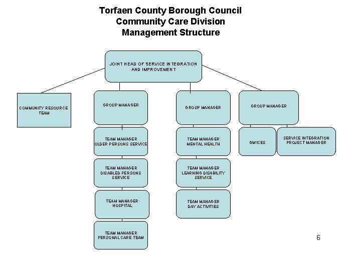 Torfaen County Borough Council Community Care Division Management Structure JOINT HEAD OF SERVICE INTEGRATION