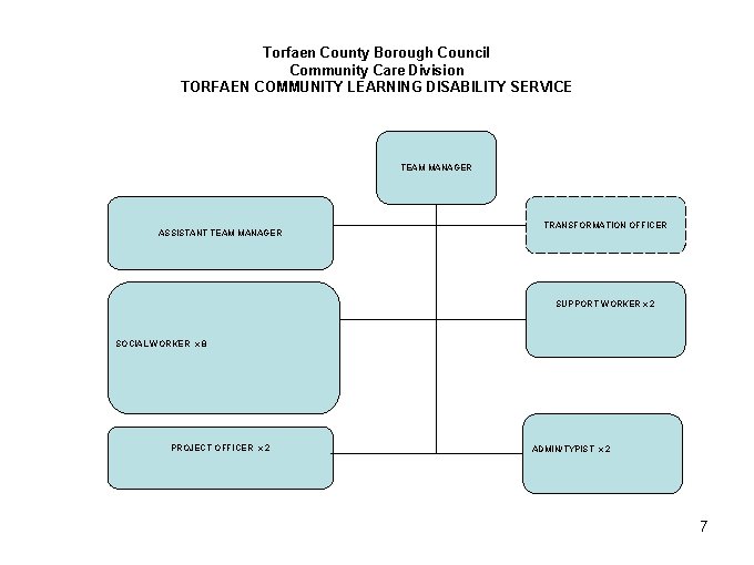 Torfaen County Borough Council Community Care Division TORFAEN COMMUNITY LEARNING DISABILITY SERVICE TEAM MANAGER