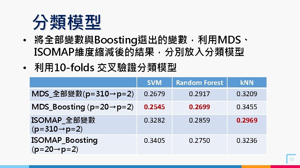 分類模型 • 將全部變數與Boosting選出的變數，利用MDS、 ISOMAP維度縮減後的結果，分別放入分類模型 • 利用 10 -folds 交叉驗證分類模型 MDS_全部變數(p=310→p=2) SVM 0. 2679 Random