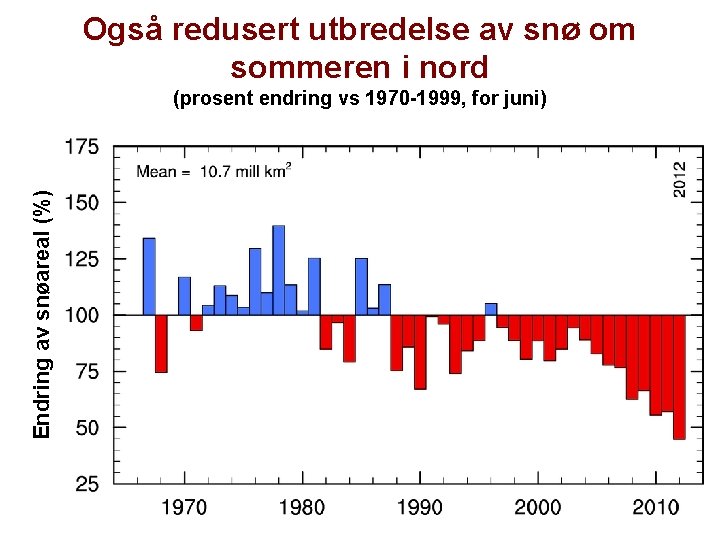Også redusert utbredelse av snø om sommeren i nord Endring av snøareal (%) (prosent