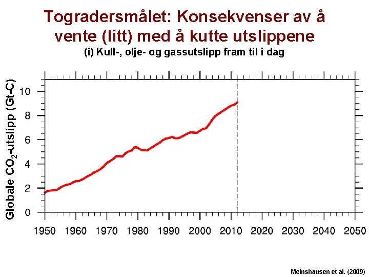 Togradersmålet: Konsekvenser av å vente (litt) med å kutte utslippene Globale CO 2 -utslipp