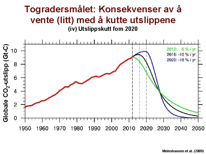 Togradersmålet: Konsekvenser av å vente (litt) med å kutte utslippene Globale CO 2 -utslipp