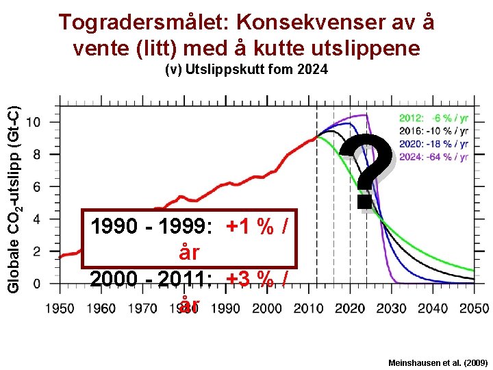 Togradersmålet: Konsekvenser av å vente (litt) med å kutte utslippene Globale CO 2 -utslipp