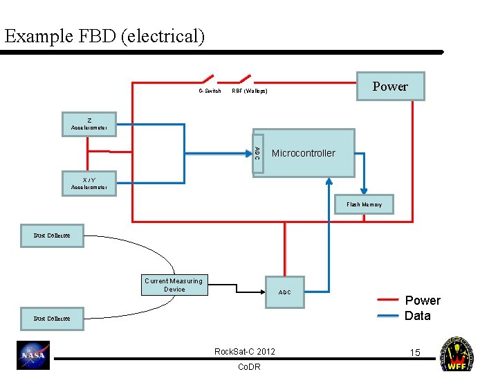 Example FBD (electrical) G-Switch Power RBF (Wallops) Z Accelerometer ADC Microcontroller X/Y Accelerometer Flash