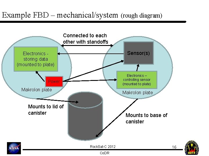 Example FBD – mechanical/system (rough diagram) Connected to each other with standoffs Sensor(s) Electronics