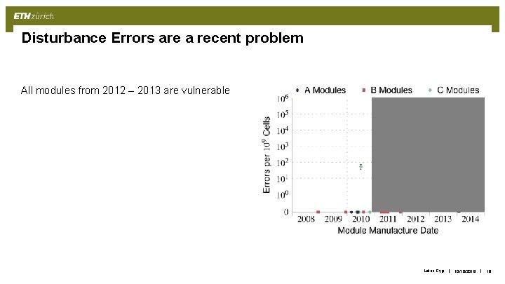 Disturbance Errors are a recent problem All modules from 2012 – 2013 are vulnerable