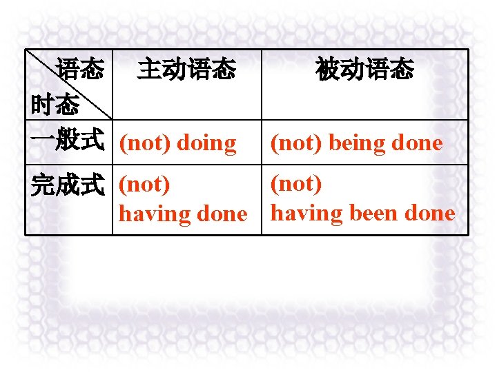 语态 主动语态 时态 一般式 (not) doing 被动语态 (not) being done (not) 完成式 (not) having