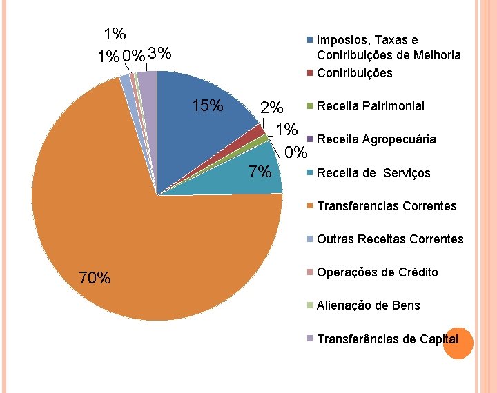 1% 1% 0% 3% Impostos, Taxas e Contribuições de Melhoria Contribuições 15% 2% 1%