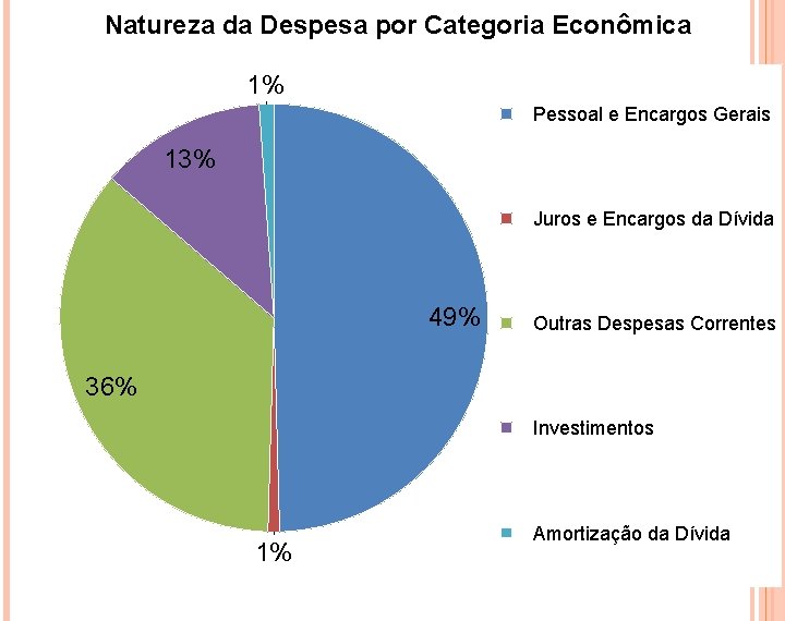 Natureza da Despesa por Categoria Econômica 1% Pessoal e Encargos Gerais 13% Juros e