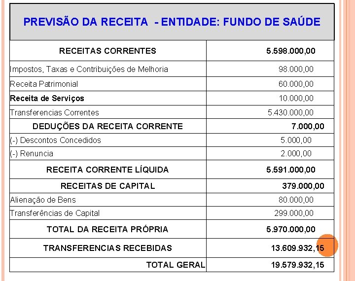 PREVISÃO DA RECEITA - ENTIDADE: FUNDO DE SAÚDE RECEITAS CORRENTES 5. 598. 000, 00