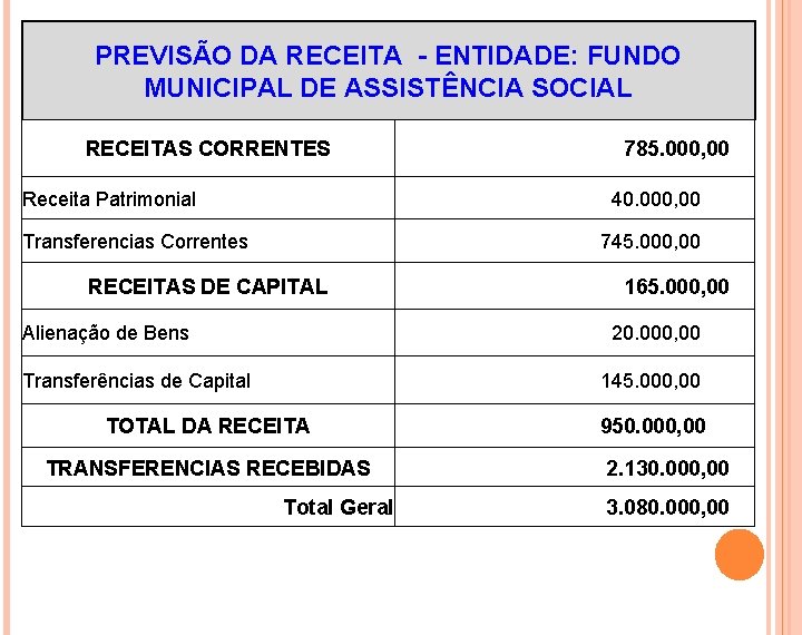 PREVISÃO DA RECEITA - ENTIDADE: FUNDO MUNICIPAL DE ASSISTÊNCIA SOCIAL RECEITAS CORRENTES Receita Patrimonial