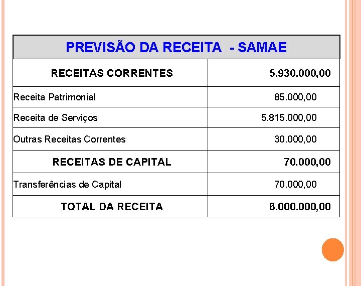 PREVISÃO DA RECEITA - SAMAE RECEITAS CORRENTES 5. 930. 000, 00 Receita Patrimonial 85.