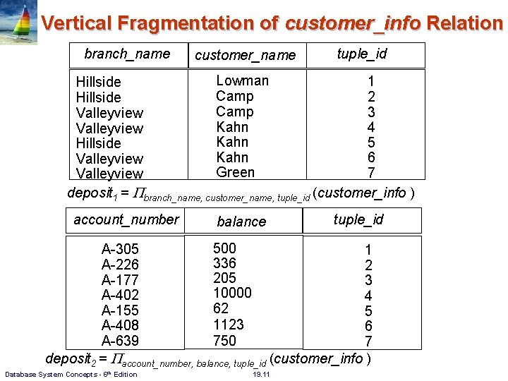 Vertical Fragmentation of customer_info Relation branch_name customer_name tuple_id Lowman 1 Hillside Camp 2 Hillside
