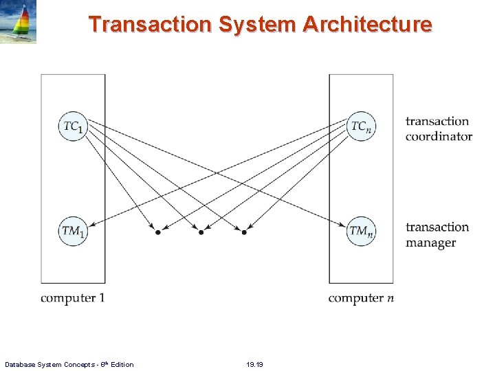 Transaction System Architecture Database System Concepts - 6 th Edition 19. 19 Transaction System Architecture Database System Concepts - 6 th Edition 19. 19