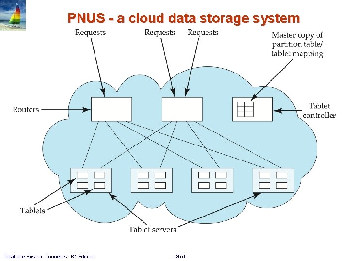 PNUS - a cloud data storage system Database System Concepts - 6 th Edition