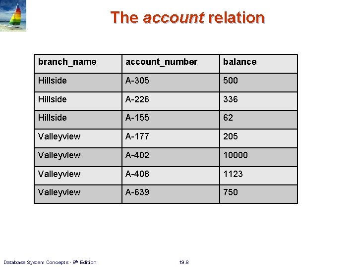 The account relation branch_name account_number balance Hillside A-305 500 Hillside A-226 336 Hillside A-155