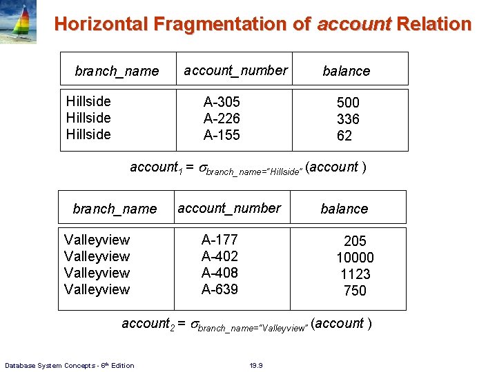 Horizontal Fragmentation of account Relation branch_name Hillside account_number A-305 A-226 A-155 balance 500 336 Horizontal Fragmentation of account Relation branch_name Hillside account_number A-305 A-226 A-155 balance 500 336