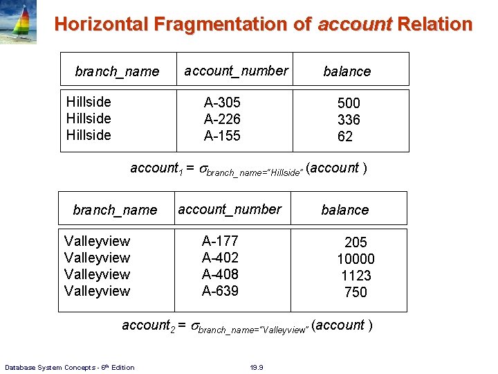 Horizontal Fragmentation of account Relation branch_name Hillside account_number A-305 A-226 A-155 balance 500 336