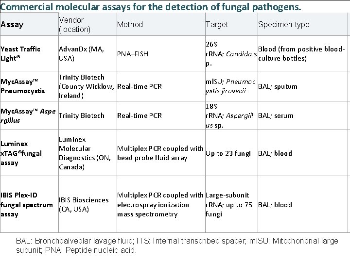Commercial molecular assays for the detection of fungal pathogens. Assay Vendor (location) Yeast Traffic