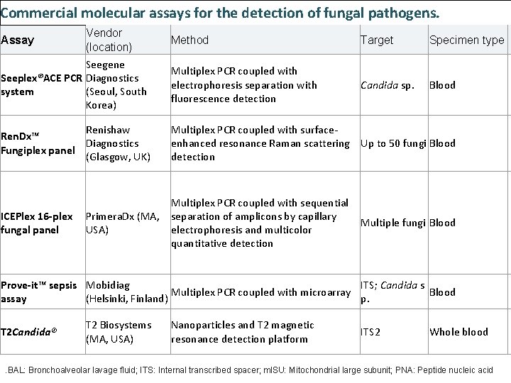 Commercial molecular assays for the detection of fungal pathogens. Assay Vendor (location) Method Target