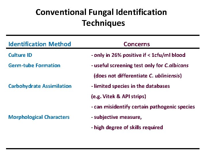 Conventional Fungal Identification Techniques Identification Method Concerns Culture ID - only in 26% positive