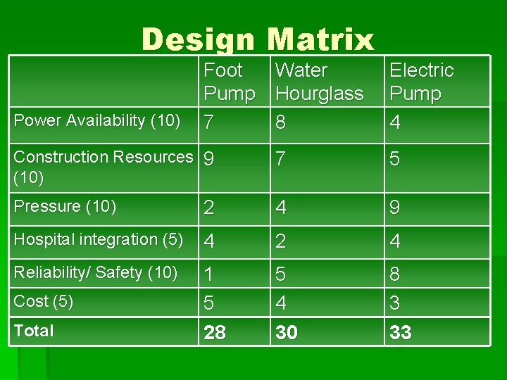 Design Matrix Power Availability (10) Foot Water Pump Hourglass 7 8 Electric Pump 4