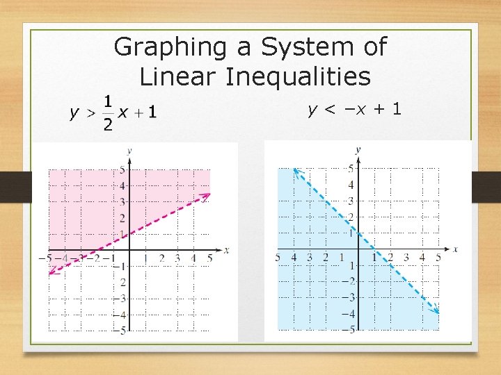 Graphing a System of Linear Inequalities y < −x + 1 Graphing a System of Linear Inequalities y < −x + 1