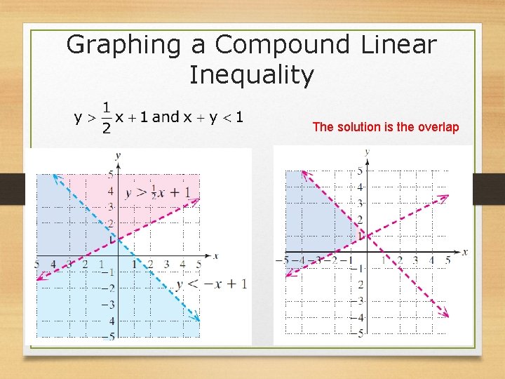Graphing a Compound Linear Inequality The solution is the overlap Graphing a Compound Linear Inequality The solution is the overlap