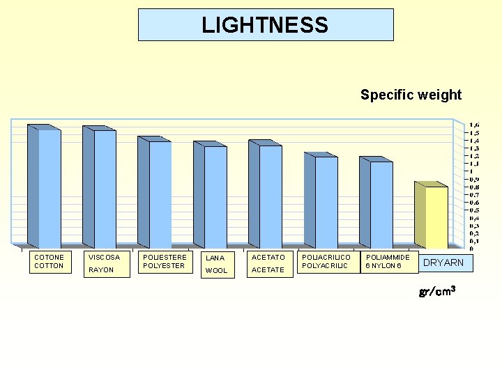 LIGHTNESS Specific weight COTONE COTTON VISCOSA RAYON POLIESTERE POLYESTER LANA ACETATO WOOL ACETATE POLIACRILICO