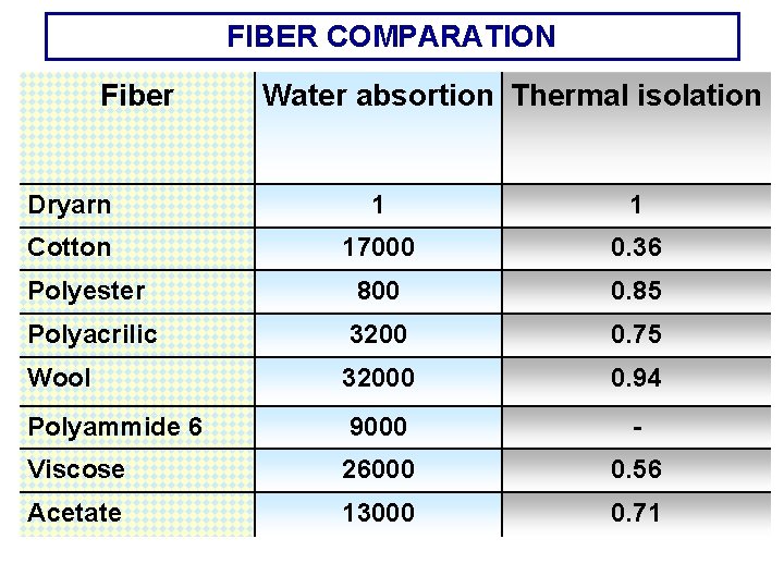 FIBER COMPARATION Fiber Water absortion Thermal isolation Dryarn 1 1 Cotton 17000 0. 36