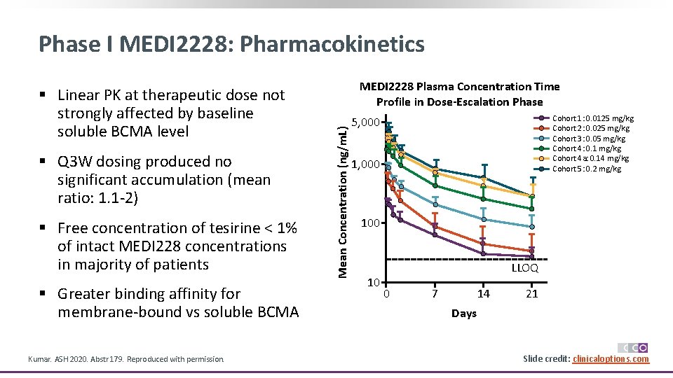 Phase I MEDI 2228: Pharmacokinetics § Q 3 W dosing produced no significant accumulation