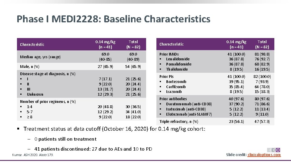 Phase I MEDI 2228: Baseline Characteristics 0. 14 mg/kg (n = 41) Total (N