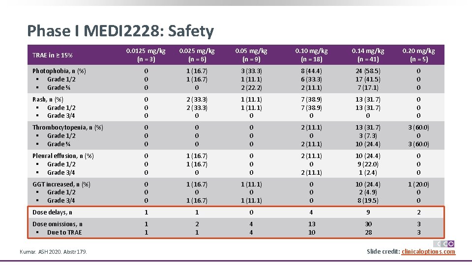 Phase I MEDI 2228: Safety 0. 0125 mg/kg (n = 3) 0. 025 mg/kg