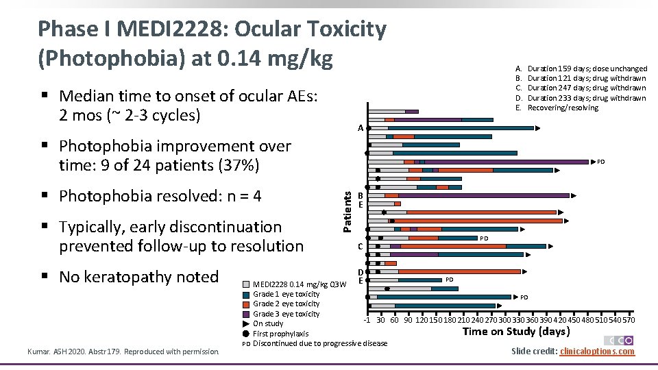 Phase I MEDI 2228: Ocular Toxicity (Photophobia) at 0. 14 mg/kg § Median time