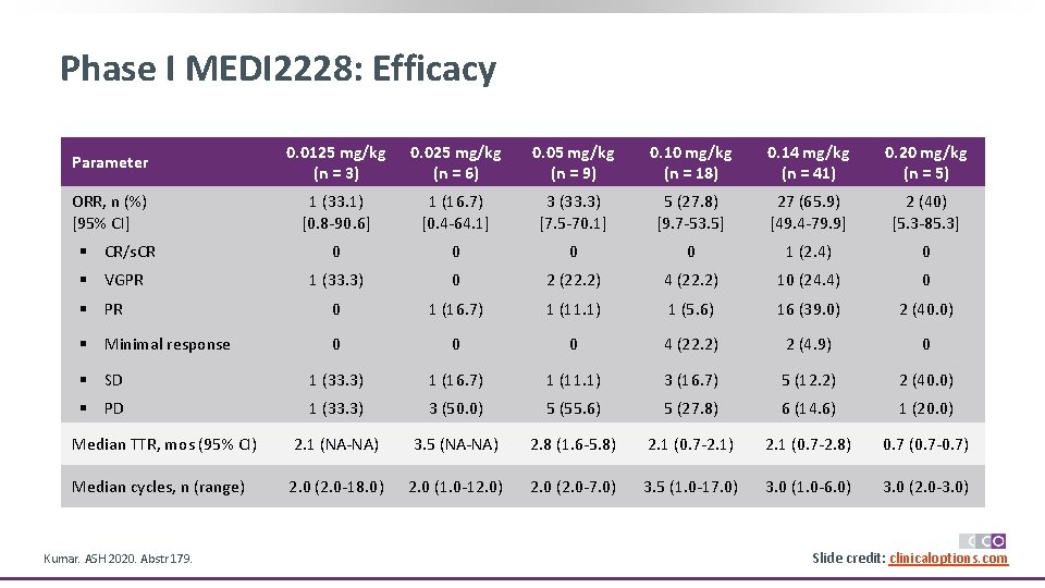 Phase I MEDI 2228: Efficacy Parameter 0. 0125 mg/kg (n = 3) 0. 025