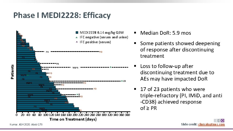 Phase I MEDI 2228: Efficacy MEDI 2228 0. 14 mg/kg Q 3 W ^