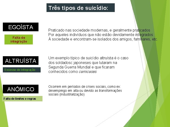 Três tipos de suicídio: EGOÍSTA Falta de integração ALTRUÍSTA Excesso de integração ANÔMICO Falta