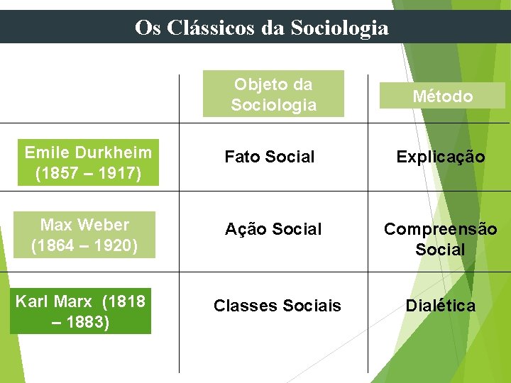 Os Clássicos da Sociologia Objeto da Sociologia Método Emile Durkheim (1857 – 1917) Fato