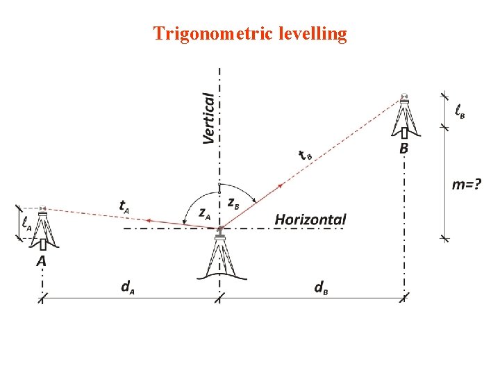 Trigonometric levelling 