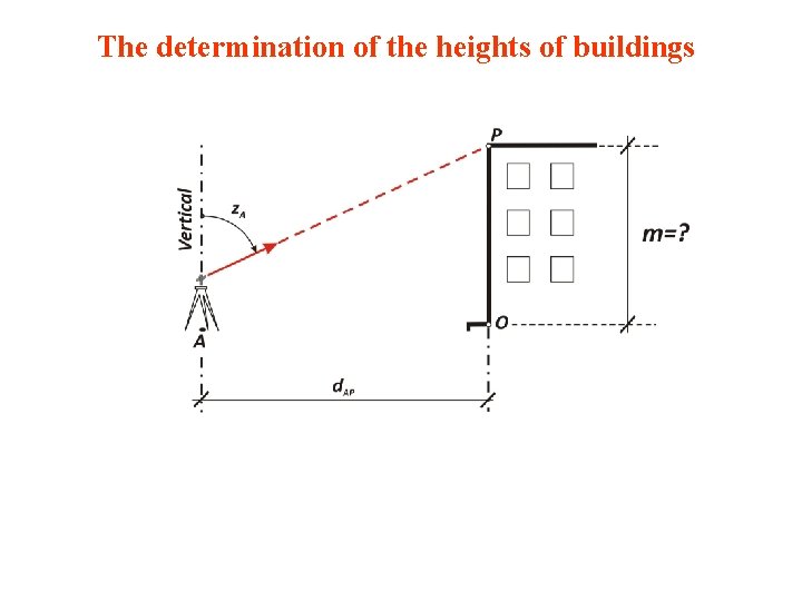 The determination of the heights of buildings 
