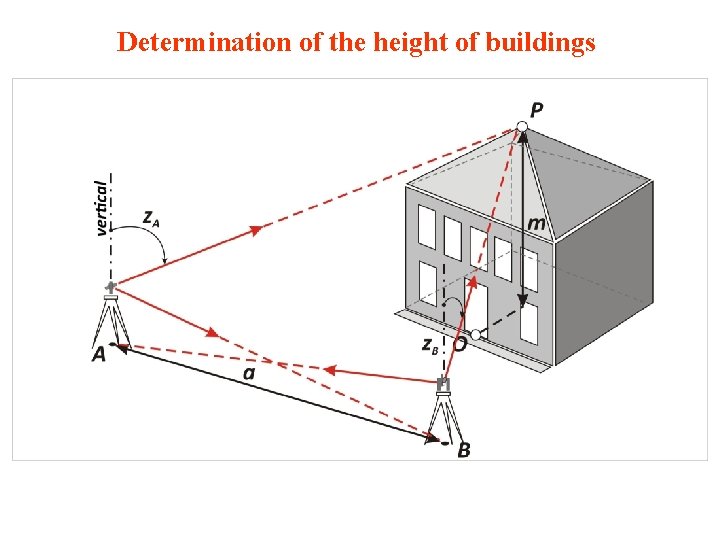 Determination of the height of buildings 