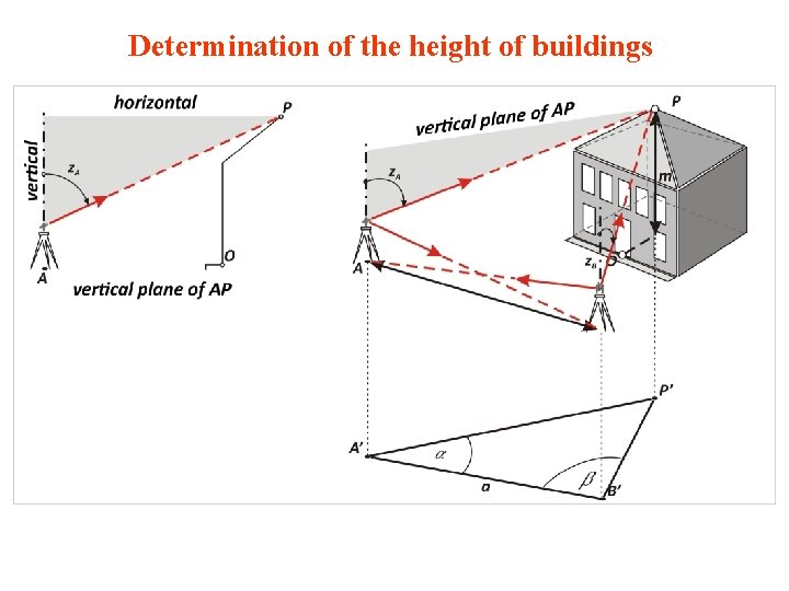 Determination of the height of buildings 
