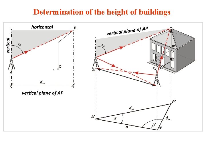 Determination of the height of buildings 